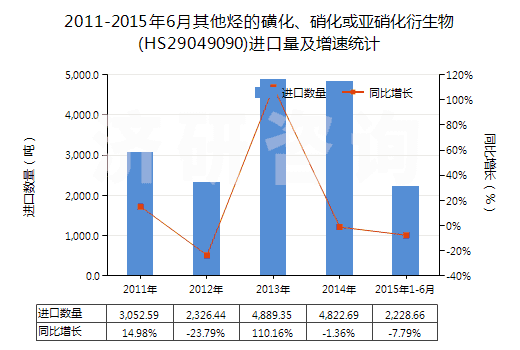 2011-2015年6月其他烴的磺化、硝化或亞硝化衍生物(HS29049090)進口量及增速統計